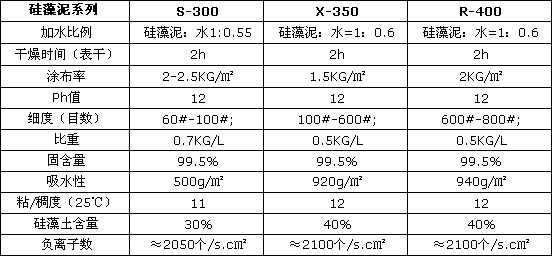 萬磊硅藻泥產品規(guī)格